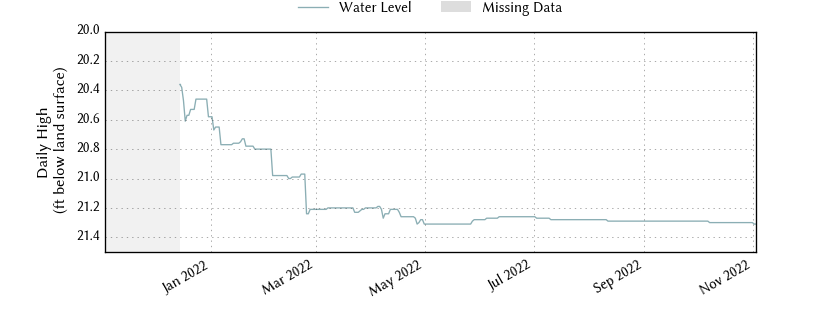 plot of past 1 year of well water level data