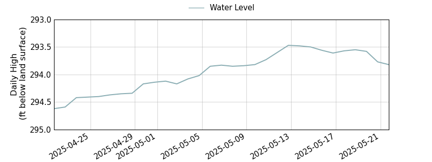 plot of past 30 days of well water level data