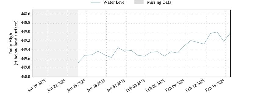 plot of past 30 days of well water level data