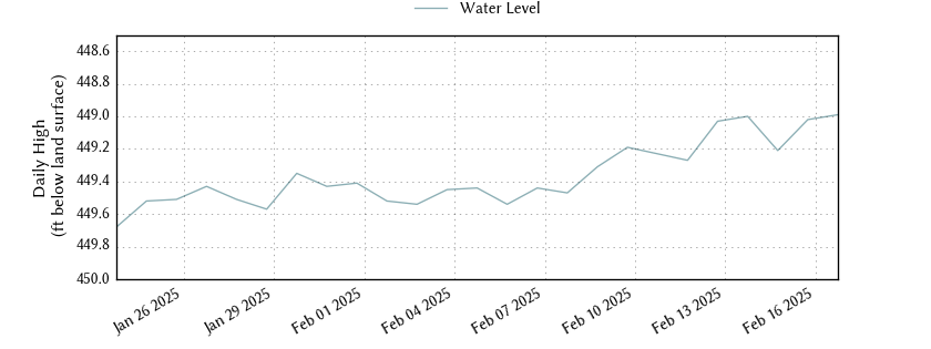 plot of entire period of record of well water level data