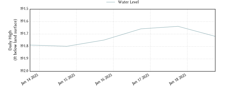 plot of entire period of record of well water level data