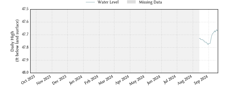 plot of past 1 year of well water level data