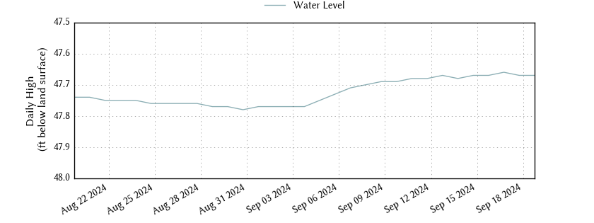 plot of past 30 days of well water level data