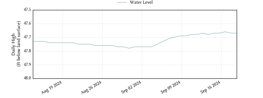 plot of entire period of record of well water level data