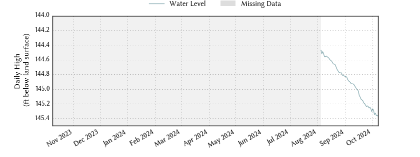 plot of past 1 year of well water level data