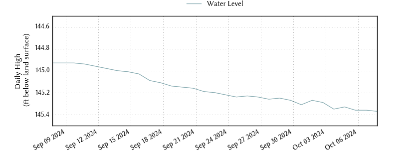 plot of past 30 days of well water level data