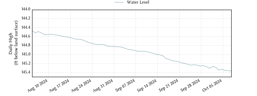 plot of entire period of record of well water level data