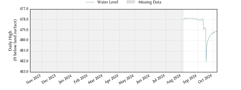 plot of past 1 year of well water level data