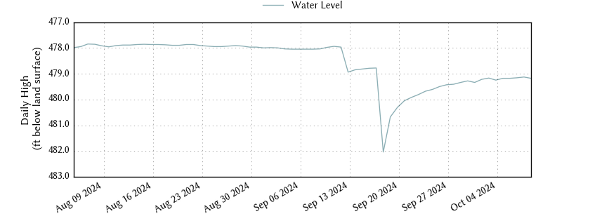 plot of entire period of record of well water level data