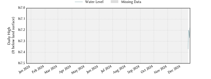 plot of past 1 year of well water level data