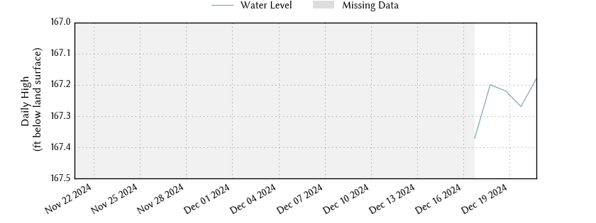 plot of past 30 days of well water level data