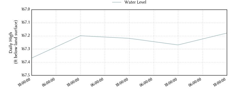 plot of entire period of record of well water level data