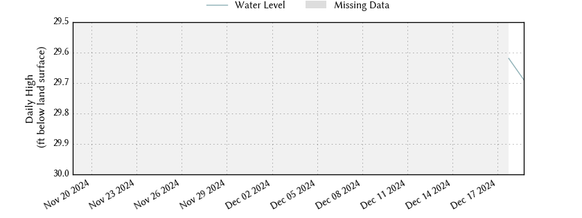 plot of past 30 days of well water level data