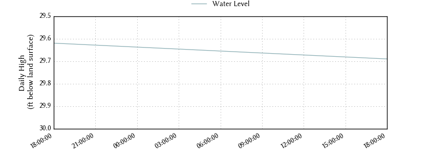 plot of entire period of record of well water level data