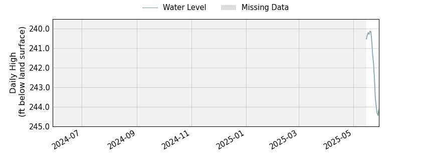 plot of past 1 year of well water level data