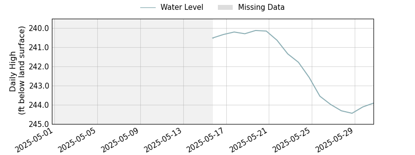 plot of past 30 days of well water level data