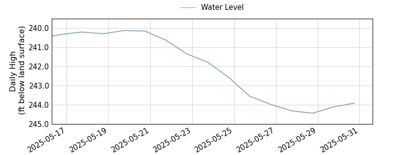 plot of entire period of record of well water level data