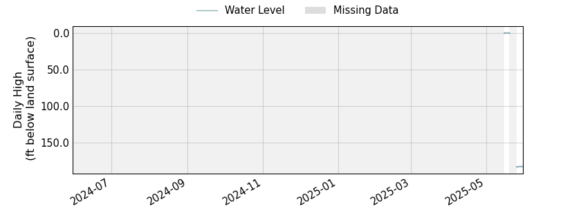 plot of past 1 year of well water level data