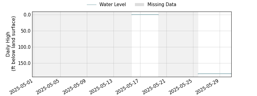 plot of past 30 days of well water level data