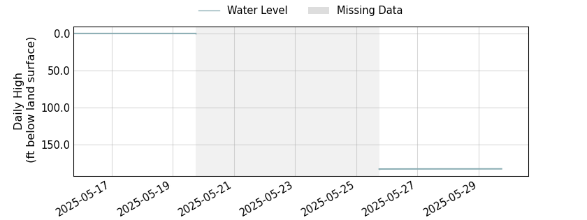 plot of entire period of record of well water level data