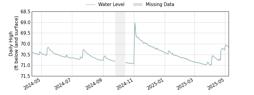 plot of entire period of record of well water level data