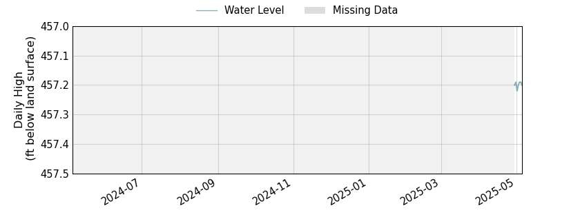 plot of past 1 year of well water level data