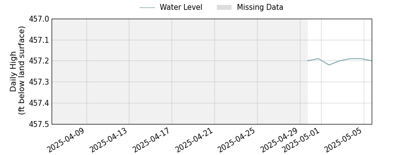 plot of past 30 days of well water level data