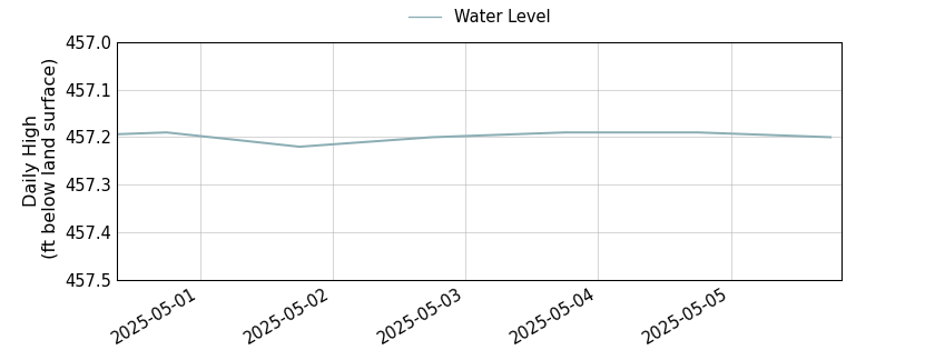 plot of entire period of record of well water level data