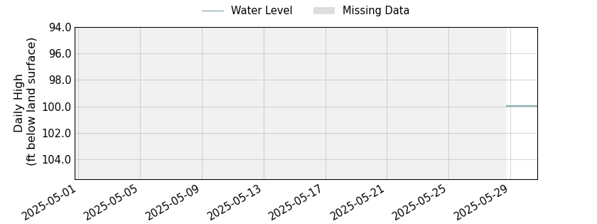 plot of past 30 days of well water level data