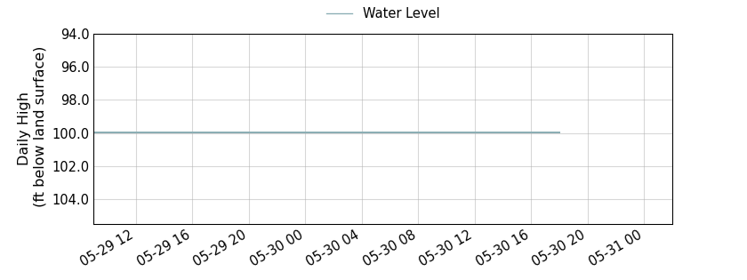 plot of entire period of record of well water level data