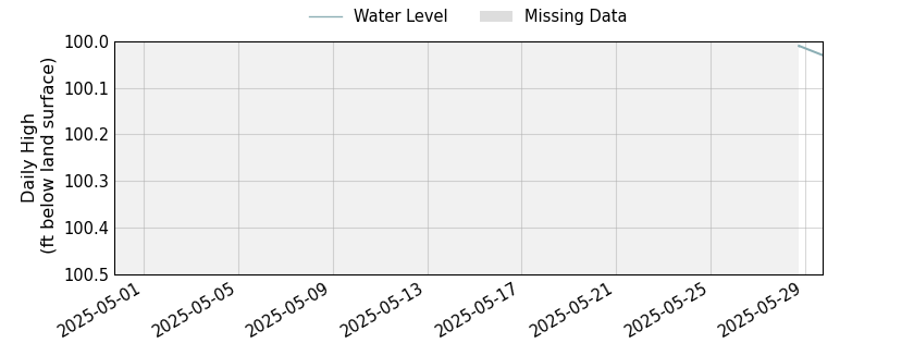 plot of past 30 days of well water level data