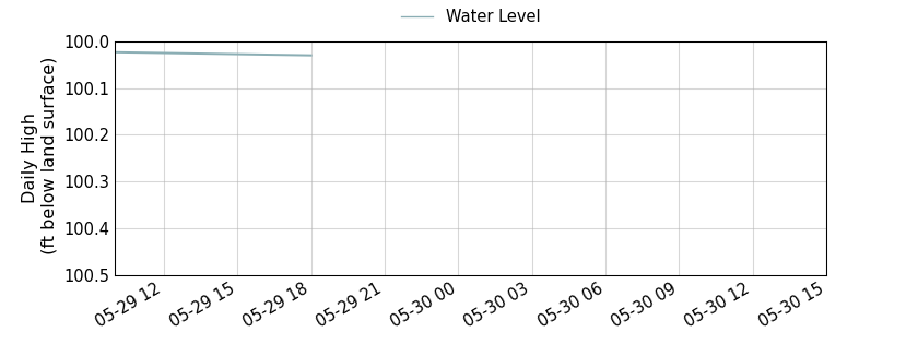 plot of entire period of record of well water level data