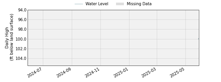 plot of past 1 year of well water level data