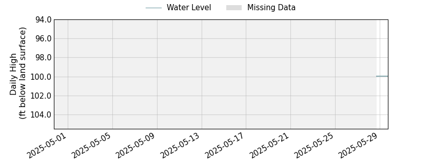 plot of past 30 days of well water level data