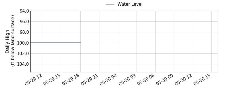 plot of entire period of record of well water level data