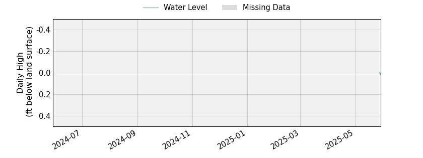 plot of past 1 year of well water level data