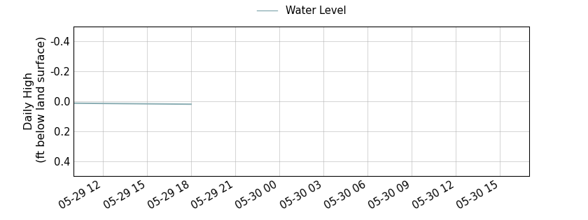 plot of entire period of record of well water level data