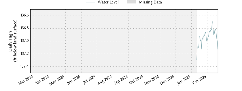 plot of past 1 year of well water level data