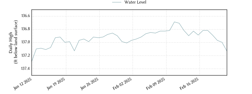 plot of entire period of record of well water level data