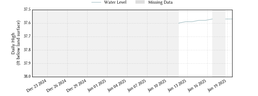 plot of past 30 days of well water level data