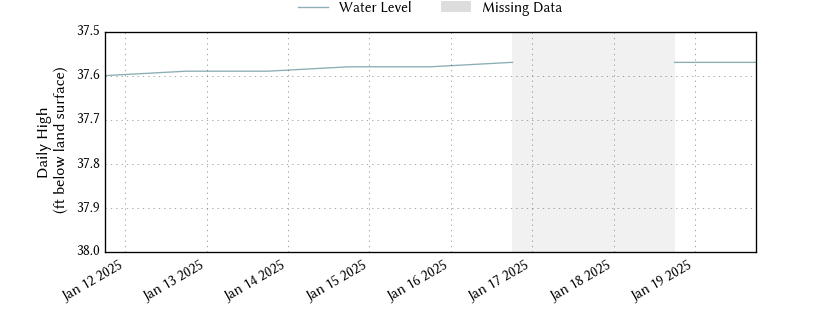 plot of entire period of record of well water level data