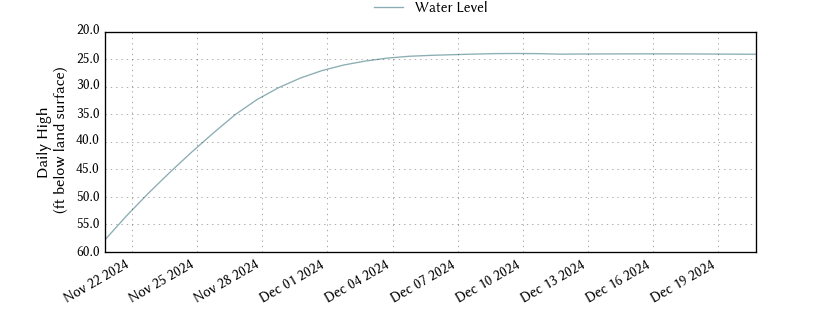 plot of past 30 days of well water level data