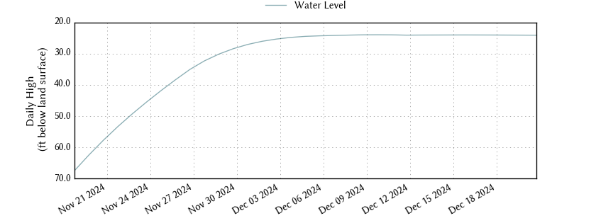 plot of entire period of record of well water level data