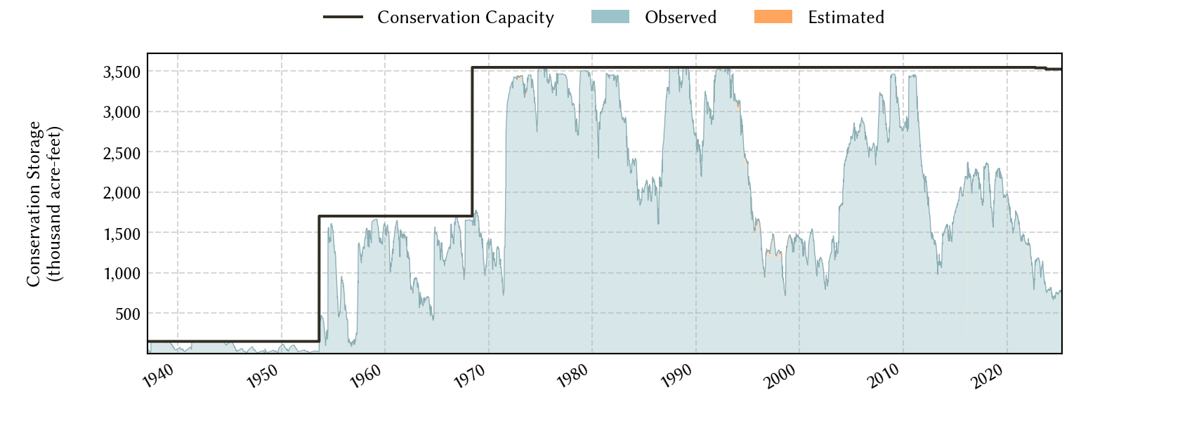 plot of storage data for the entire period of record