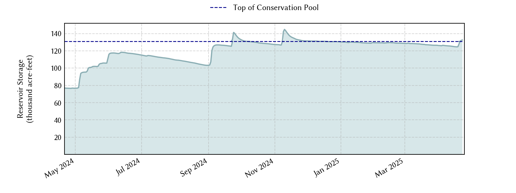 plot of recent storage data