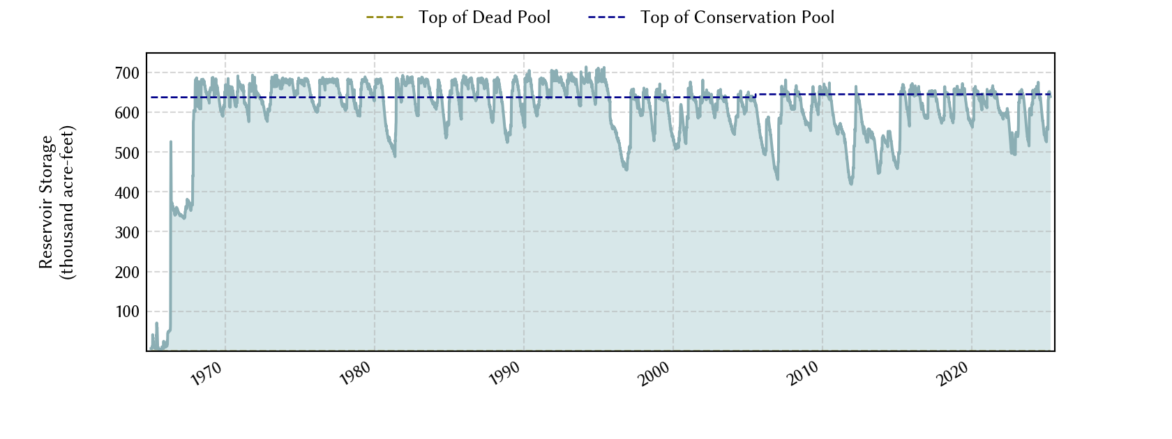 plot of storage data for the entire period of record