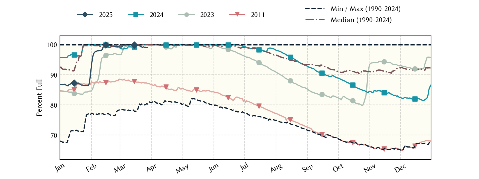 plot of statistics on the past three years of data