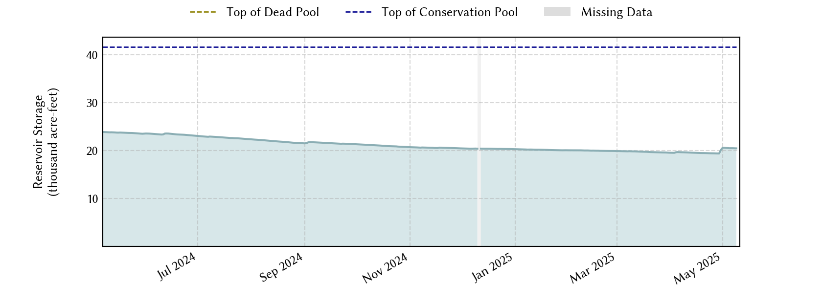 plot of recent storage data