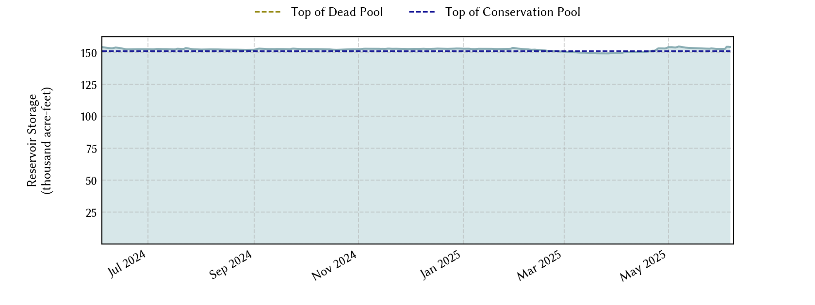 plot of recent storage data