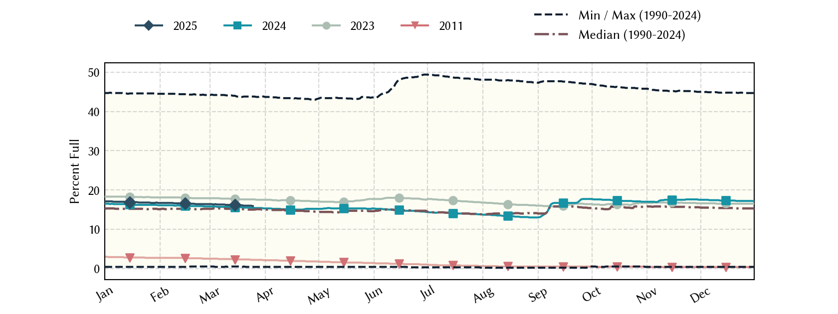 plot of statistics on the past three years of data